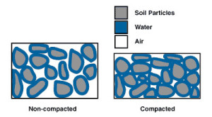 Compaction