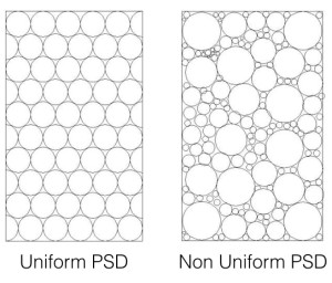 Particle Size Distribution