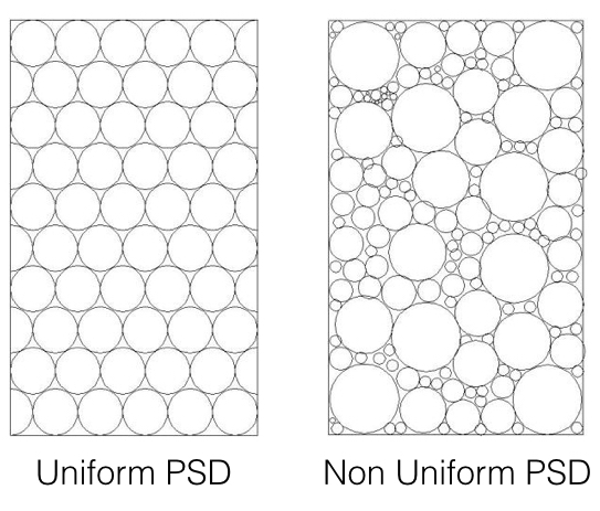 Particle Size Distribution