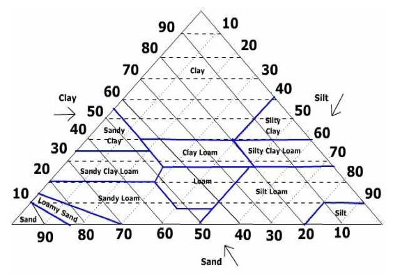 Soil Texture Triangle