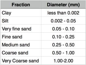 Soil Texture Fractions