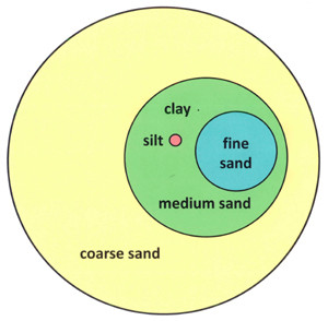Colorado University diagram showing relative sizes of individual particles for each soil fraction. Remember the yellow Coarse Sand particle is just 1mm in diameter.