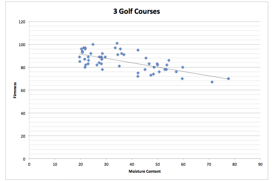 Measuring Bowls Green Surface Firmness