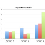 Bowls green performance and organic matter