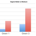 Moisture vs OM