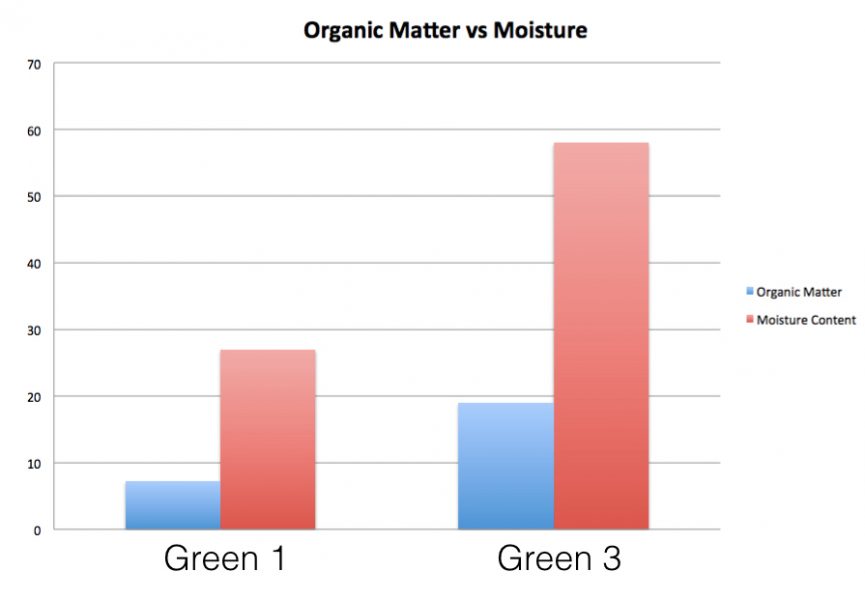 Moisture vs OM