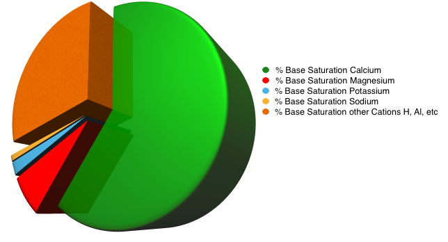 Ideal Base Saturation