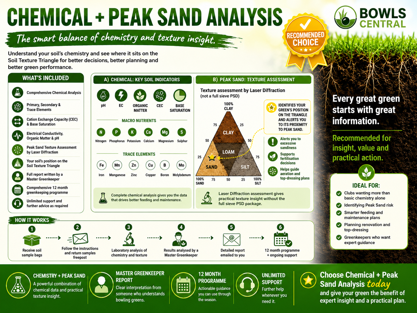 Chemistry and Peak sand analysis