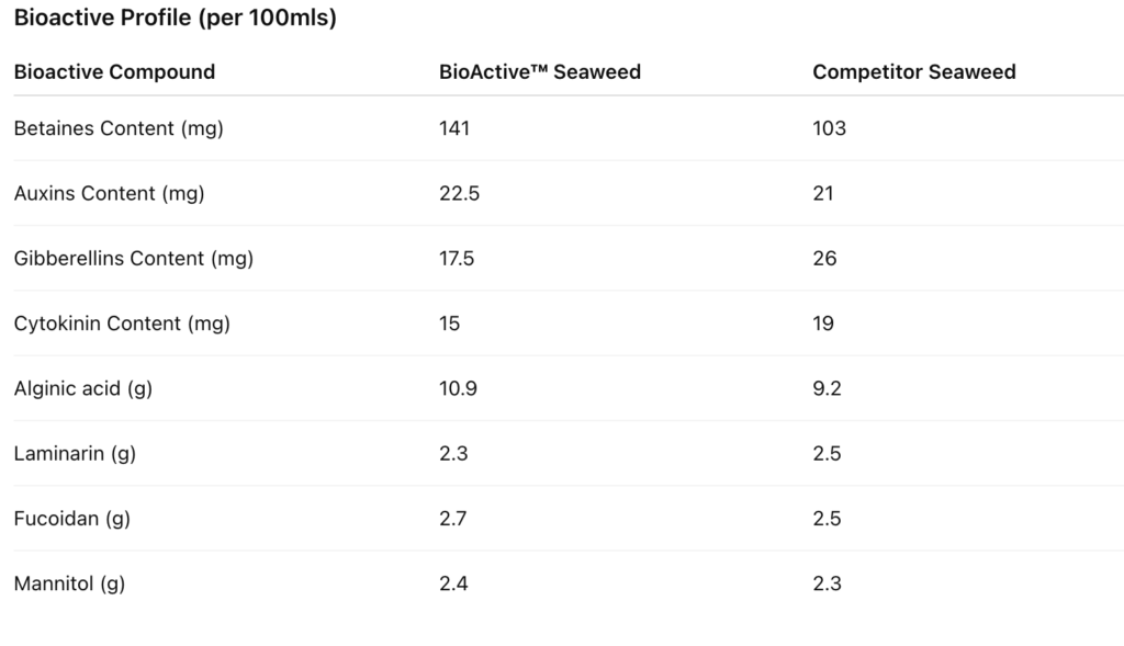 bioactive profile
