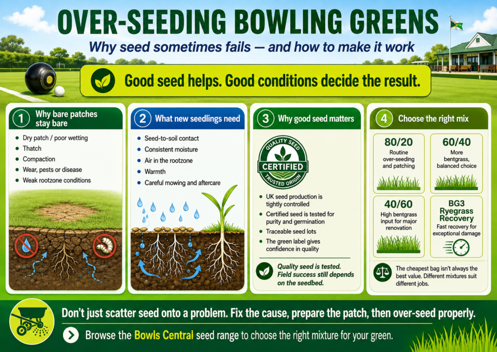 Overseeding