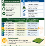 Annual Nitrogen requirements explained