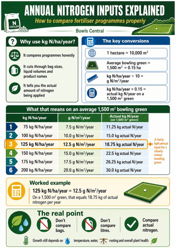 Annual Nitrogen requirements explained