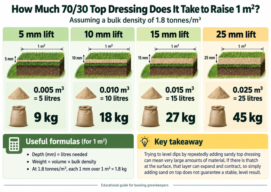 how much topdressing to fill a dip
